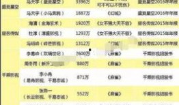 明星片酬最新爆料,最新爆料揭示娱乐圈薪酬真相